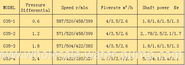 Single screw pump